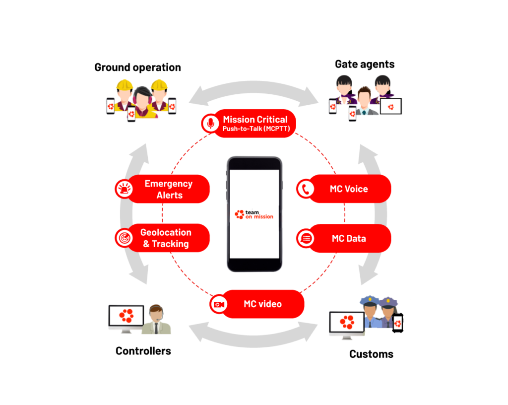 communication cycle between the airport professionals