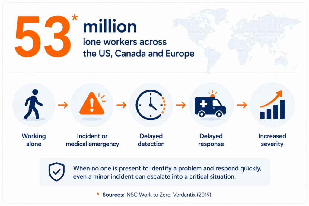 lone worker risk statistics in the EU: 76% of workplace accidents cause injuries and 24% of fatal accidents occur in construction, highlighting increased risk when employees work alone