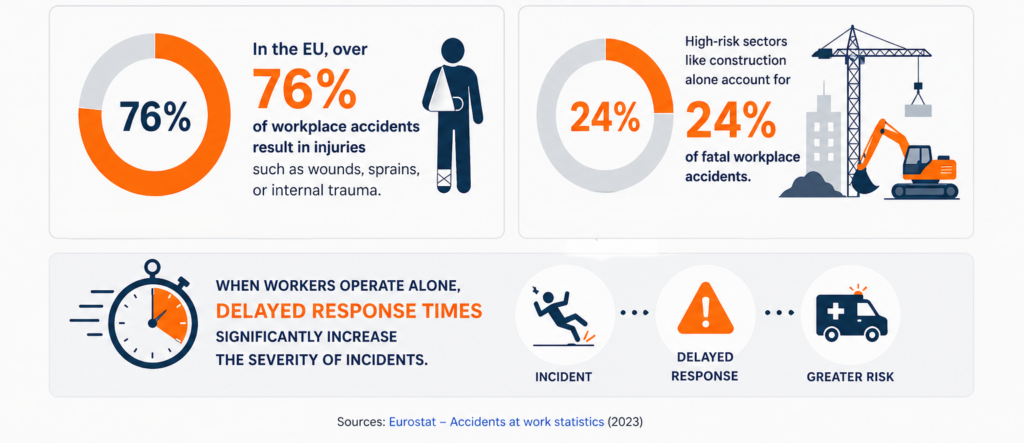 lone worker risk statistics in the EU: 76% of workplace accidents cause injuries and 24% of fatal accidents occur in construction, highlighting increased risk when employees work alone